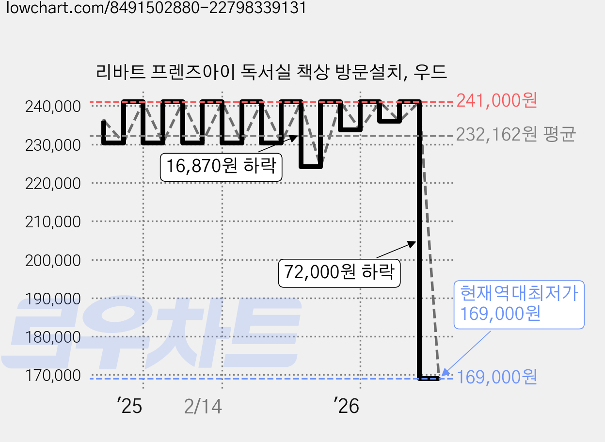 리바트 프렌즈아이 독서실 책상 방문설치, 우드 가격 변동 차트, 현재가 169,000원, 역대최저가