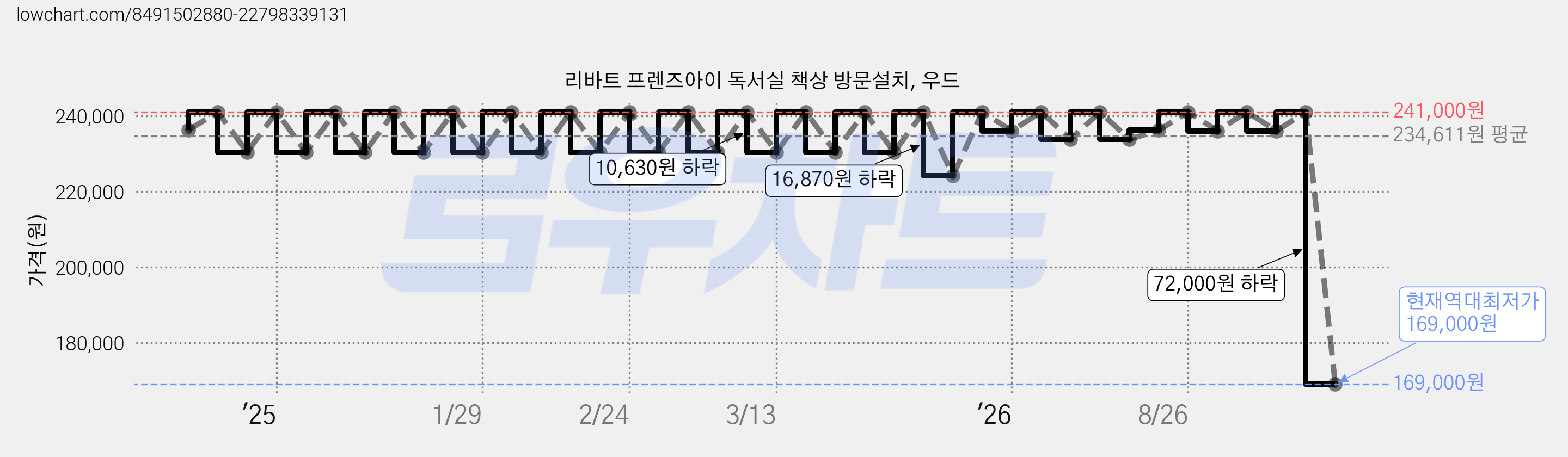리바트 프렌즈아이 독서실 책상 방문설치, 우드 가격 변동 차트, 현재가 169,000원, 역대최저가