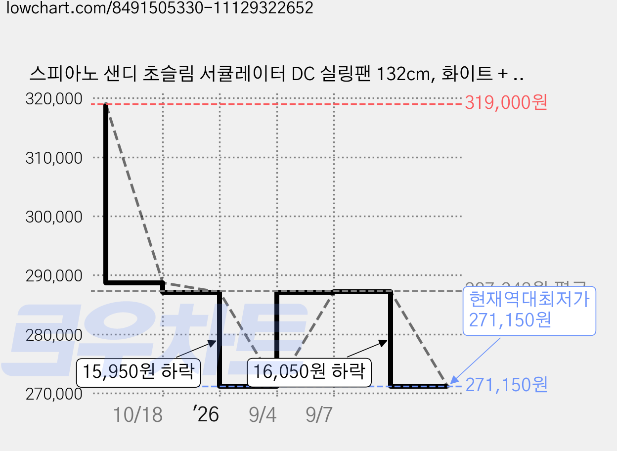 스피아노 샌디 초슬림 서큘레이터 DC 실링팬 132cm, 화이트 + 화이트 가격 변동 차트, 현재가 271,150원, 역대최저가