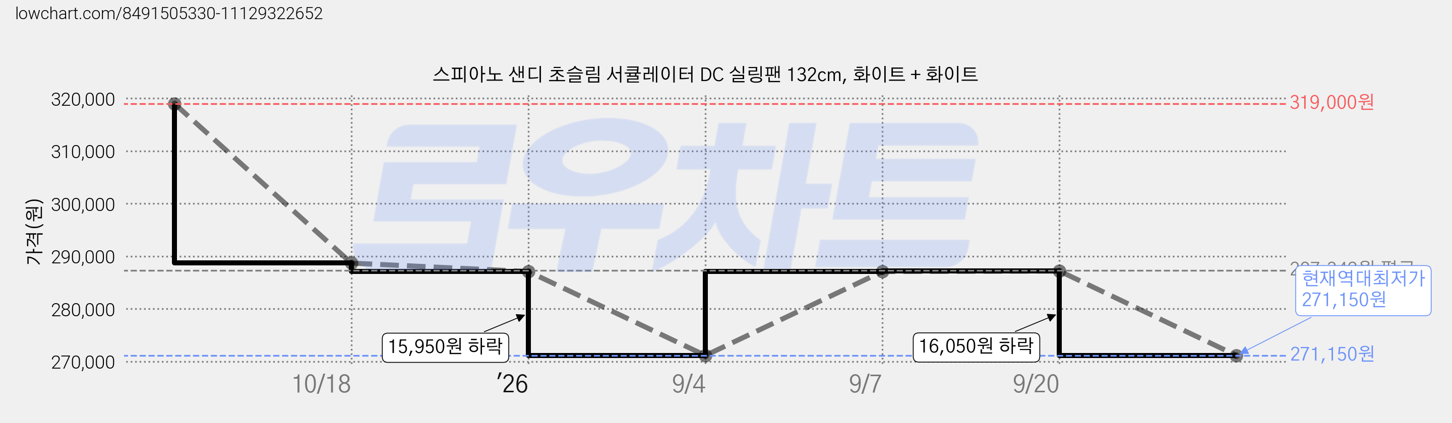 스피아노 샌디 초슬림 서큘레이터 DC 실링팬 132cm, 화이트 + 화이트 가격 변동 차트, 현재가 271,150원, 역대최저가
