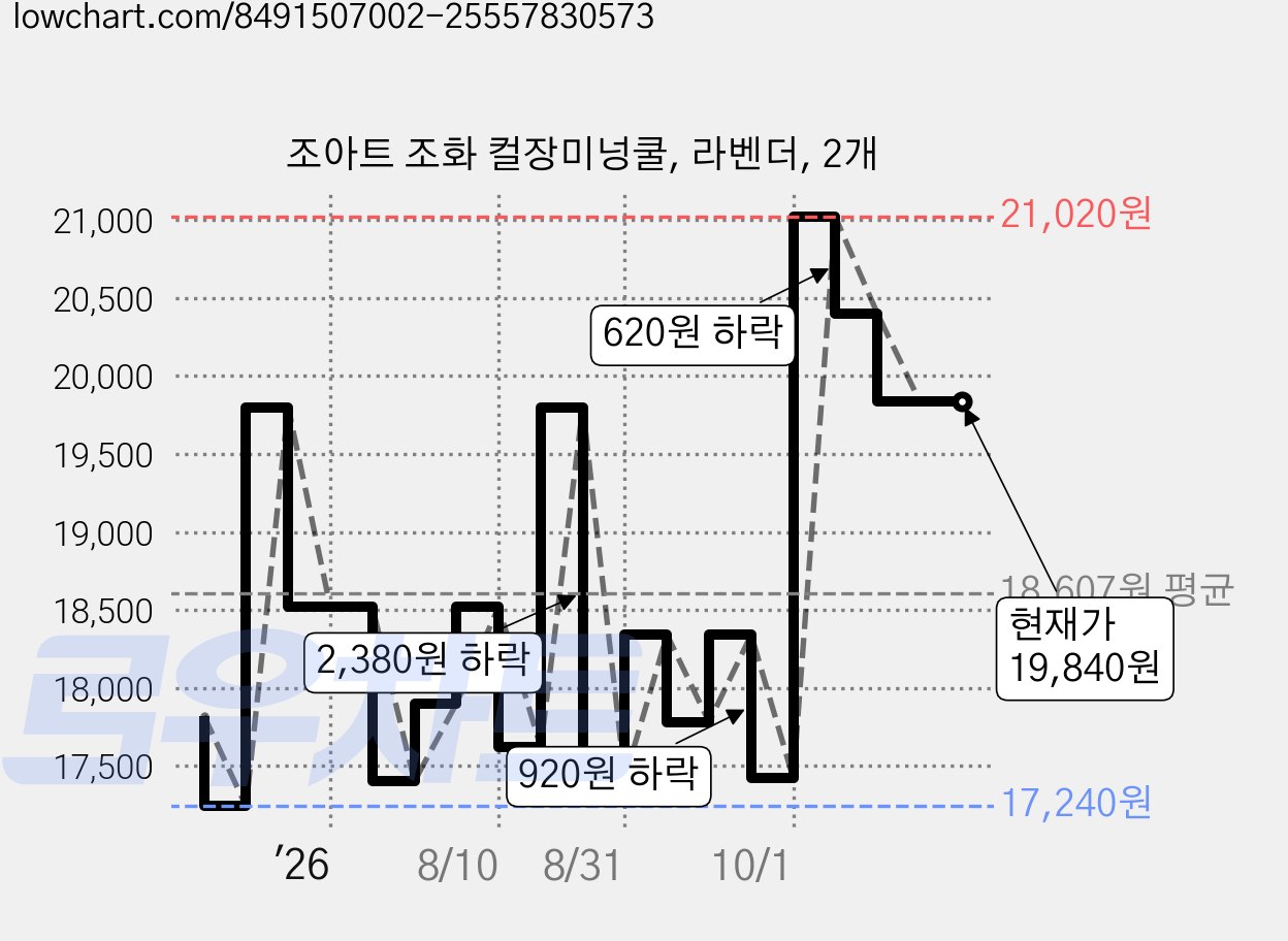 조아트 조화 컬장미넝쿨, 라벤더, 2개 가격 변동 차트, 현재가 21,020원, 관측 최저가 16,820원