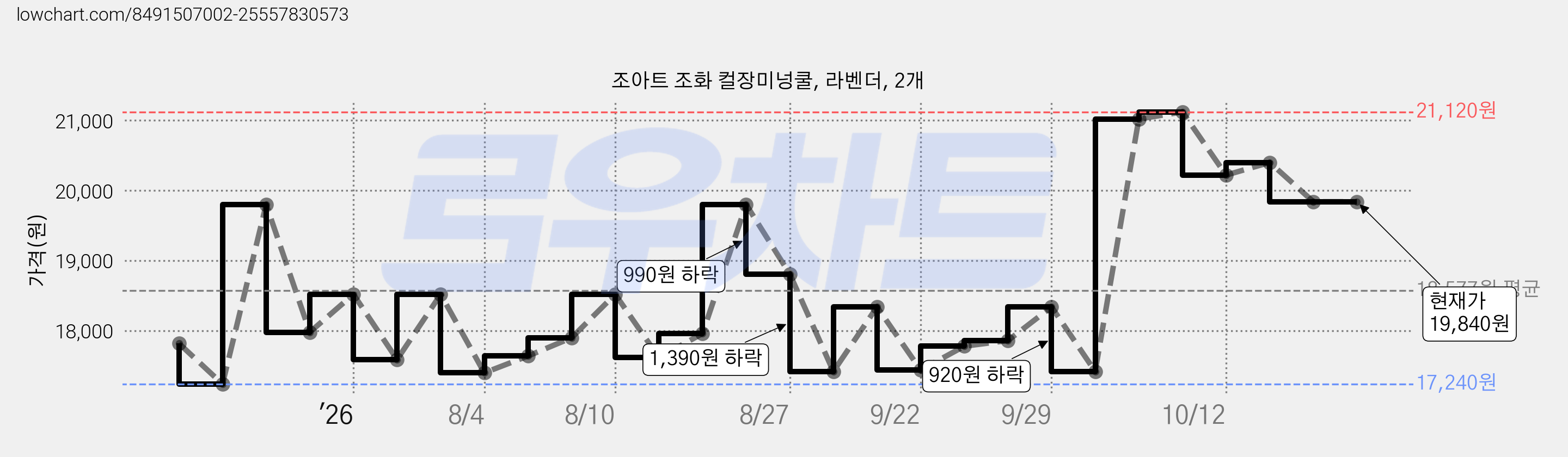조아트 조화 컬장미넝쿨, 라벤더, 2개 가격 변동 차트, 현재가 21,020원, 관측 최저가 16,820원