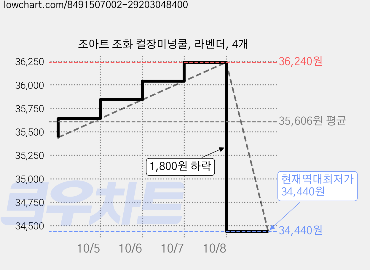 조아트 조화 컬장미넝쿨, 라벤더, 4개 가격 변동 차트, 현재가 34,440원, 역대최저가