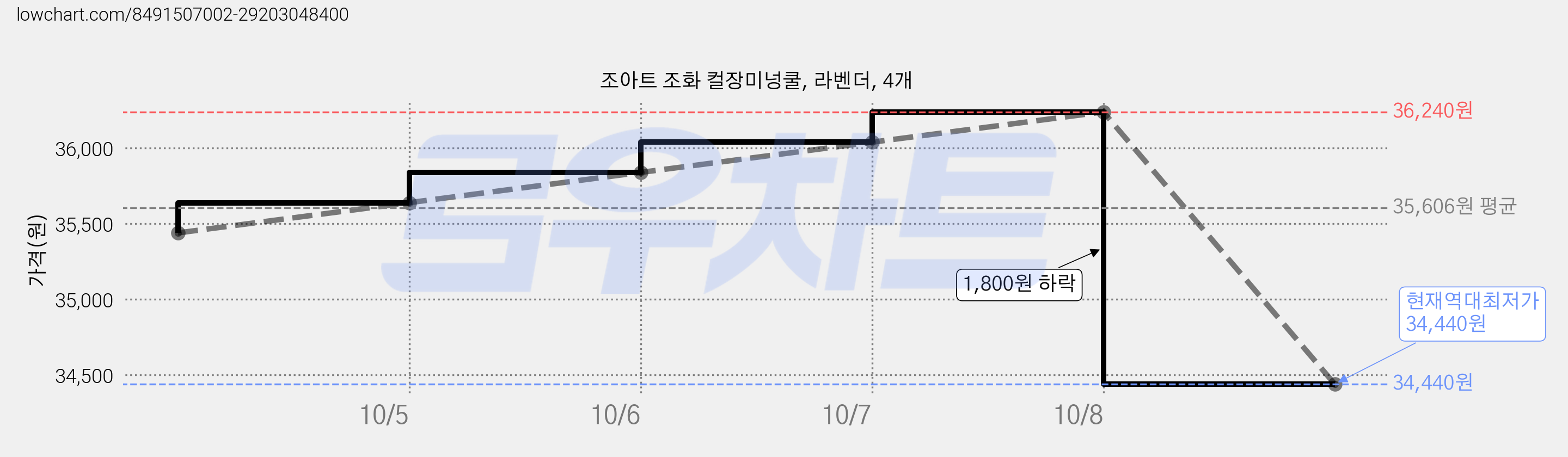 조아트 조화 컬장미넝쿨, 라벤더, 4개 가격 변동 차트, 현재가 34,440원, 역대최저가