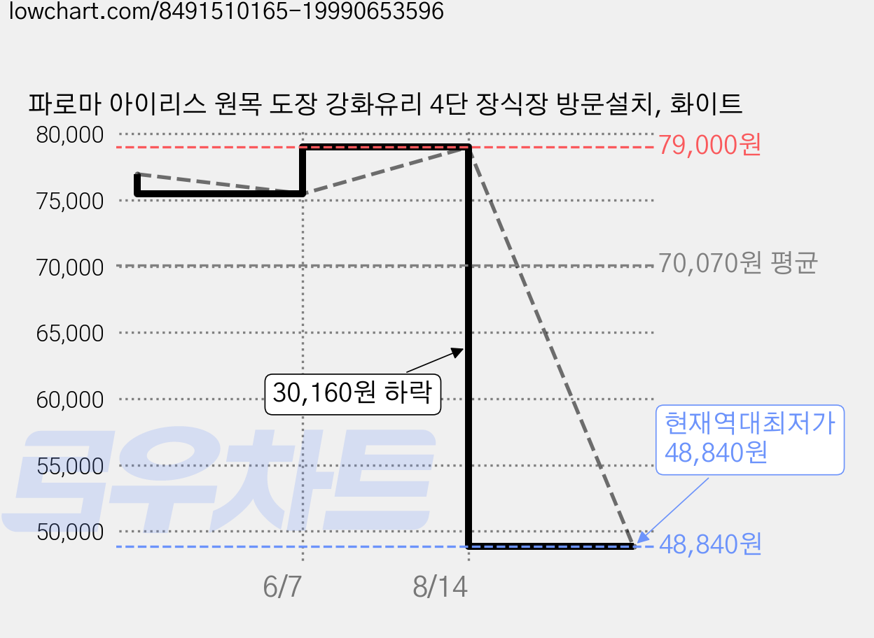 파로마 아이리스 원목 도장 강화유리 4단 장식장 방문설치, 화이트 가격 변동 차트, 현재가 48,840원, 역대최저가