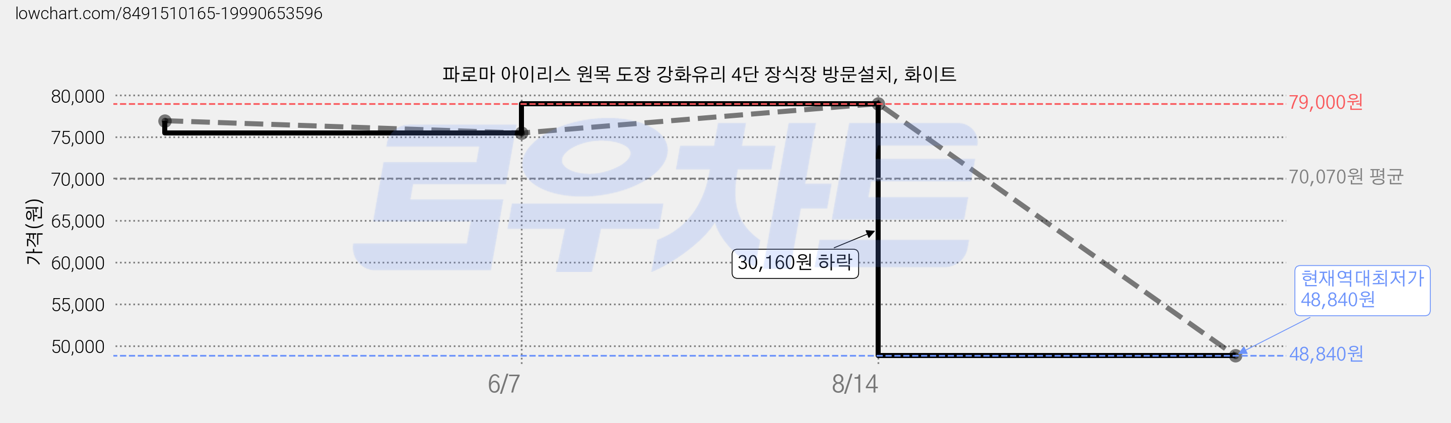 파로마 아이리스 원목 도장 강화유리 4단 장식장 방문설치, 화이트 가격 변동 차트, 현재가 48,840원, 역대최저가