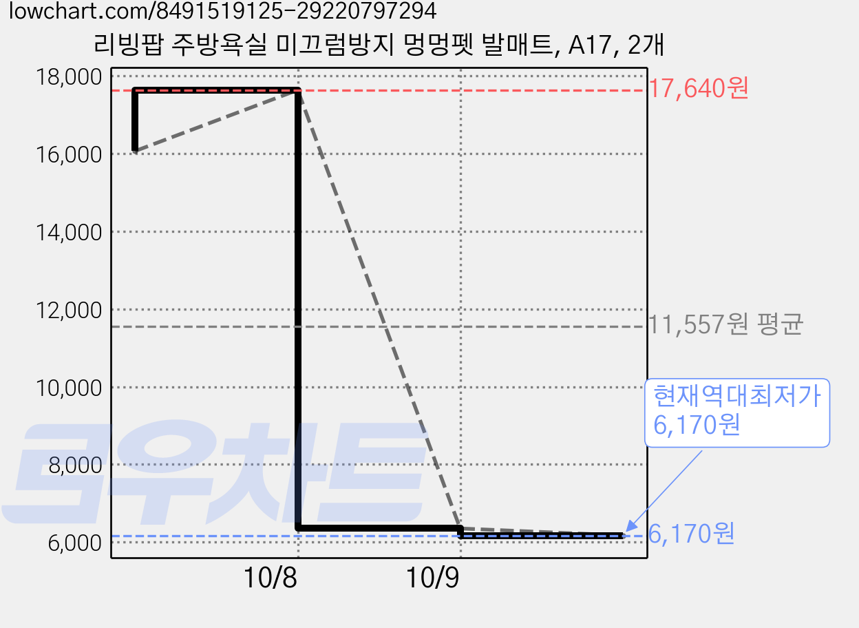 리빙팝 주방욕실 미끄럼방지 멍멍펫 발매트, A17, 2개 가격 변동 차트, 현재가 6,170원, 역대최저가