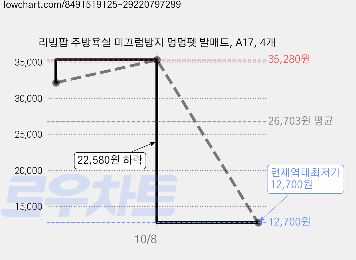 리빙팝 주방욕실 미끄럼방지 멍멍펫 발매트, A17, 4개 가격 변동 차트, 현재가 12,700원, 역대최저가