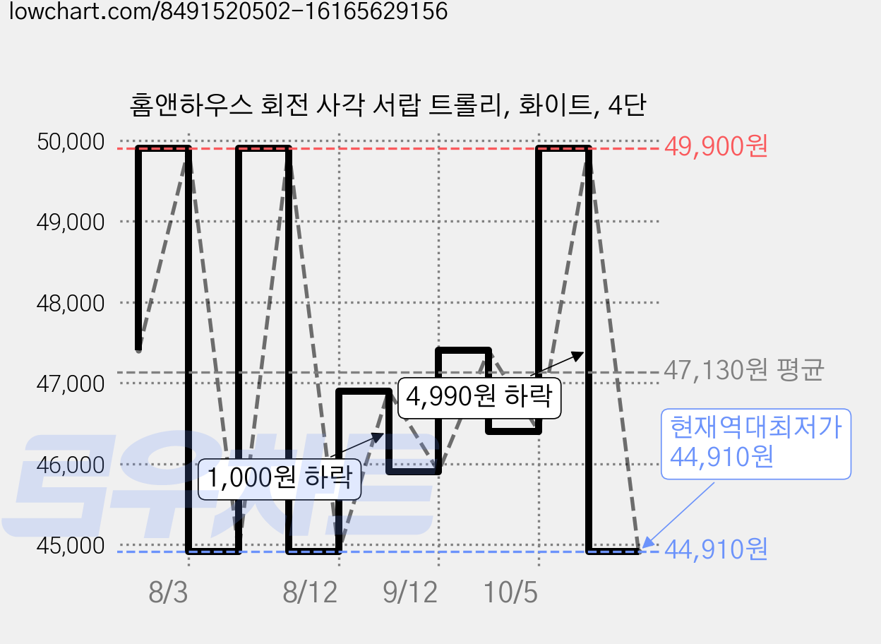 홈앤하우스 회전 사각 서랍 트롤리, 화이트, 4단 가격 변동 차트, 현재가 44,910원, 역대최저가