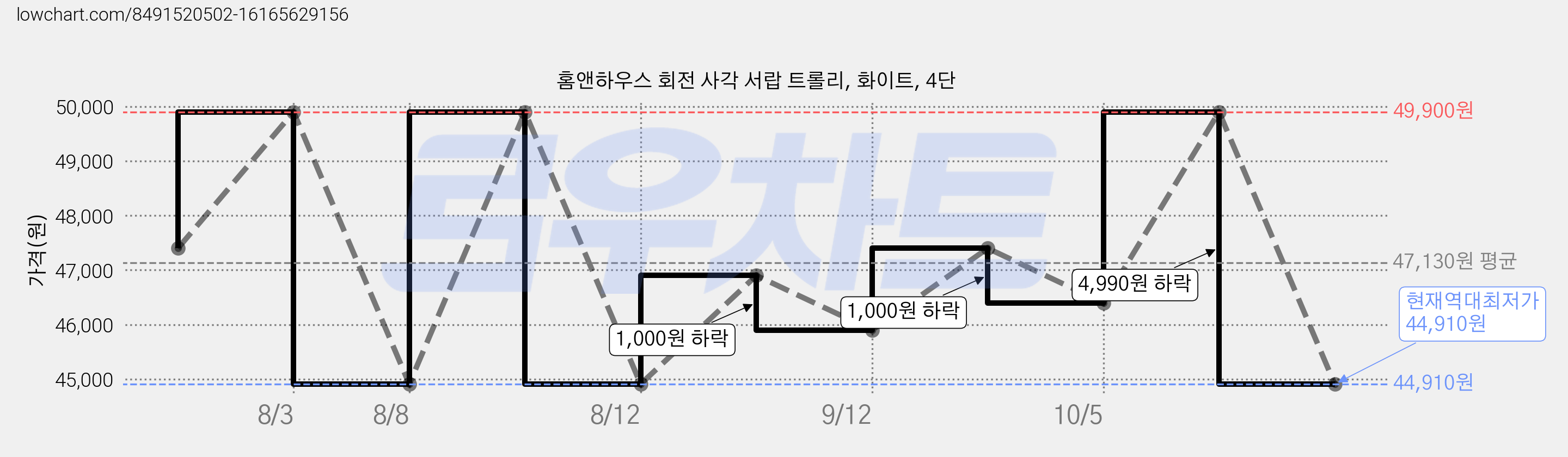 홈앤하우스 회전 사각 서랍 트롤리, 화이트, 4단 가격 변동 차트, 현재가 44,910원, 역대최저가