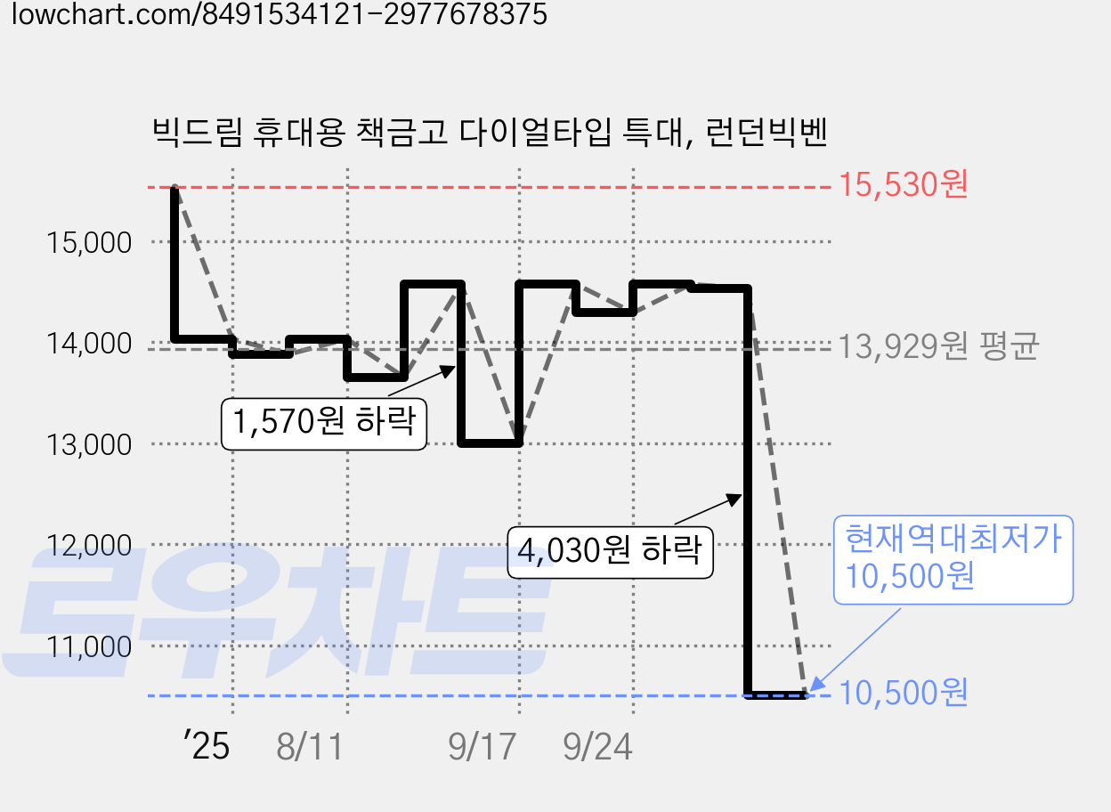 빅드림 휴대용 책금고 다이얼타입 특대, 런던빅벤 가격 변동 차트, 현재가 10,500원, 역대최저가