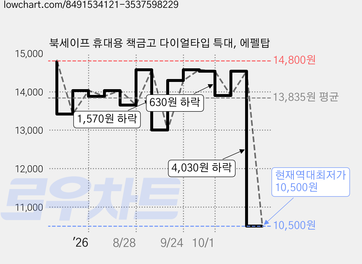북세이프 휴대용 책금고 다이얼타입 특대, 에펠탑 가격 변동 차트, 현재가 10,500원, 역대최저가