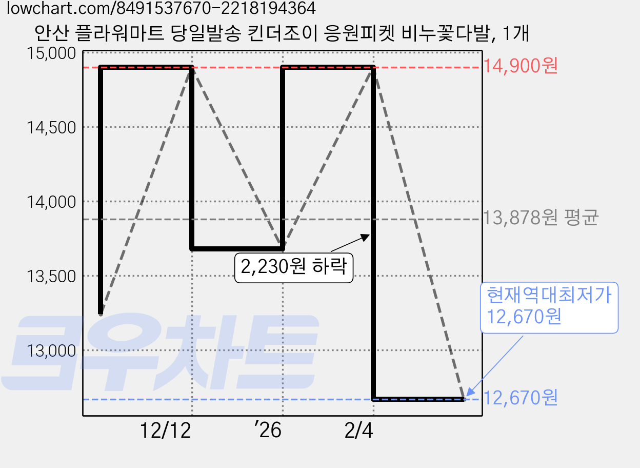 안산 플라워마트 당일발송 킨더조이 응원피켓 비누꽃다발, 1개 가격 변동 차트, 현재가 12,670원, 역대최저가