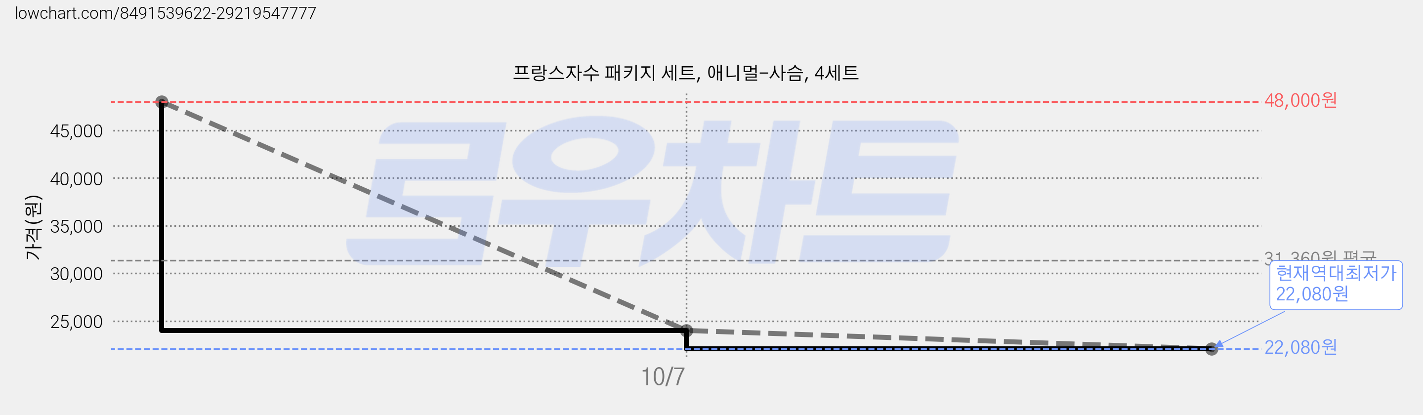 프랑스자수 패키지 세트, 애니멀-사슴, 4세트 가격 변동 차트, 현재가 22,080원, 역대최저가