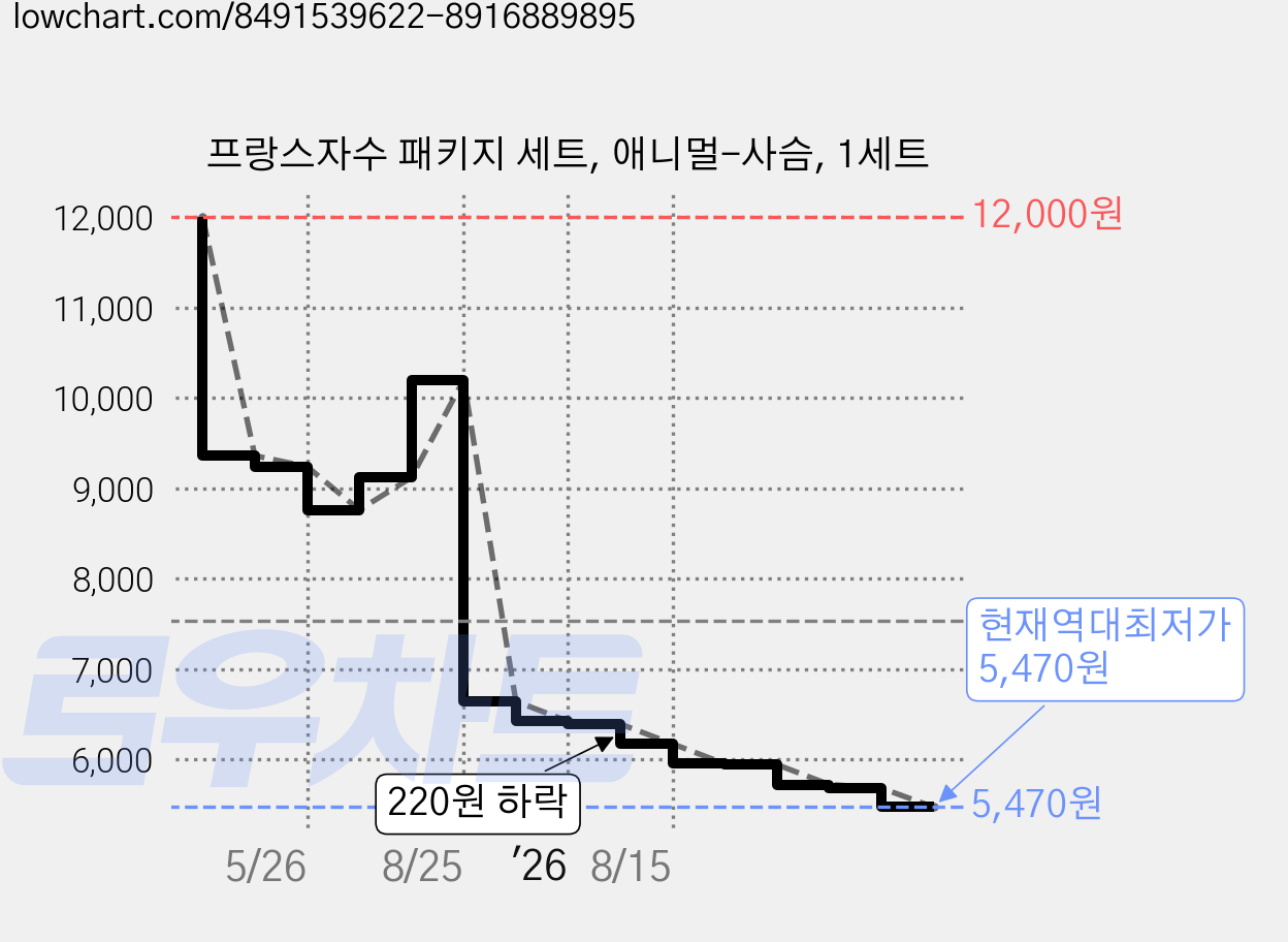 프랑스자수 패키지 세트, 애니멀-사슴, 1세트 가격 변동 차트, 현재가 5,470원, 역대최저가