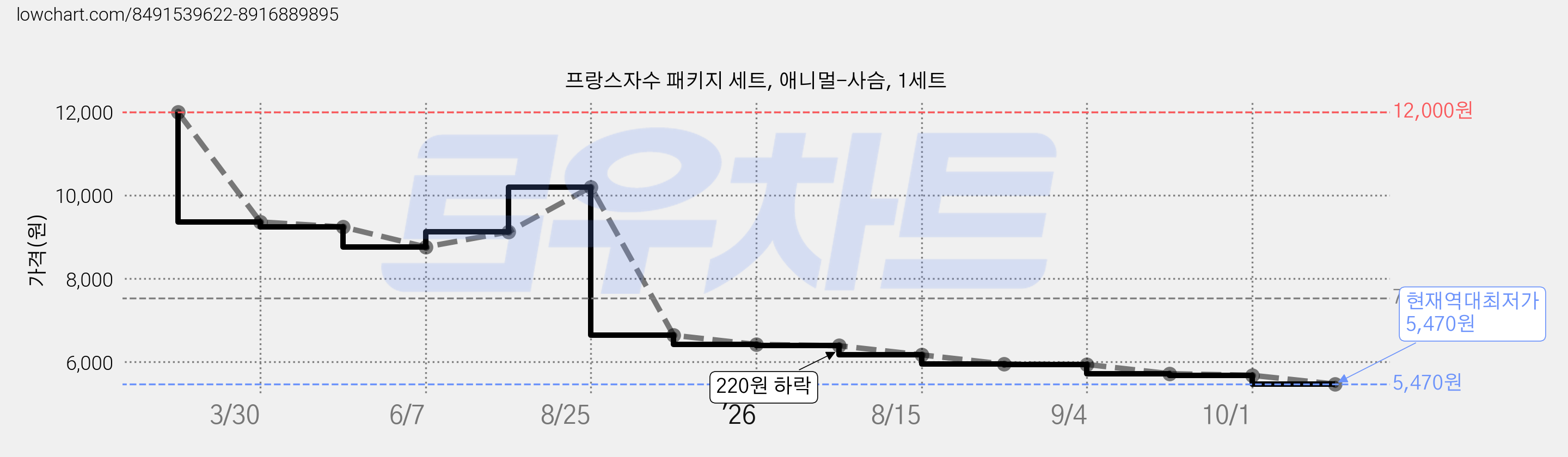 프랑스자수 패키지 세트, 애니멀-사슴, 1세트 가격 변동 차트, 현재가 5,470원, 역대최저가