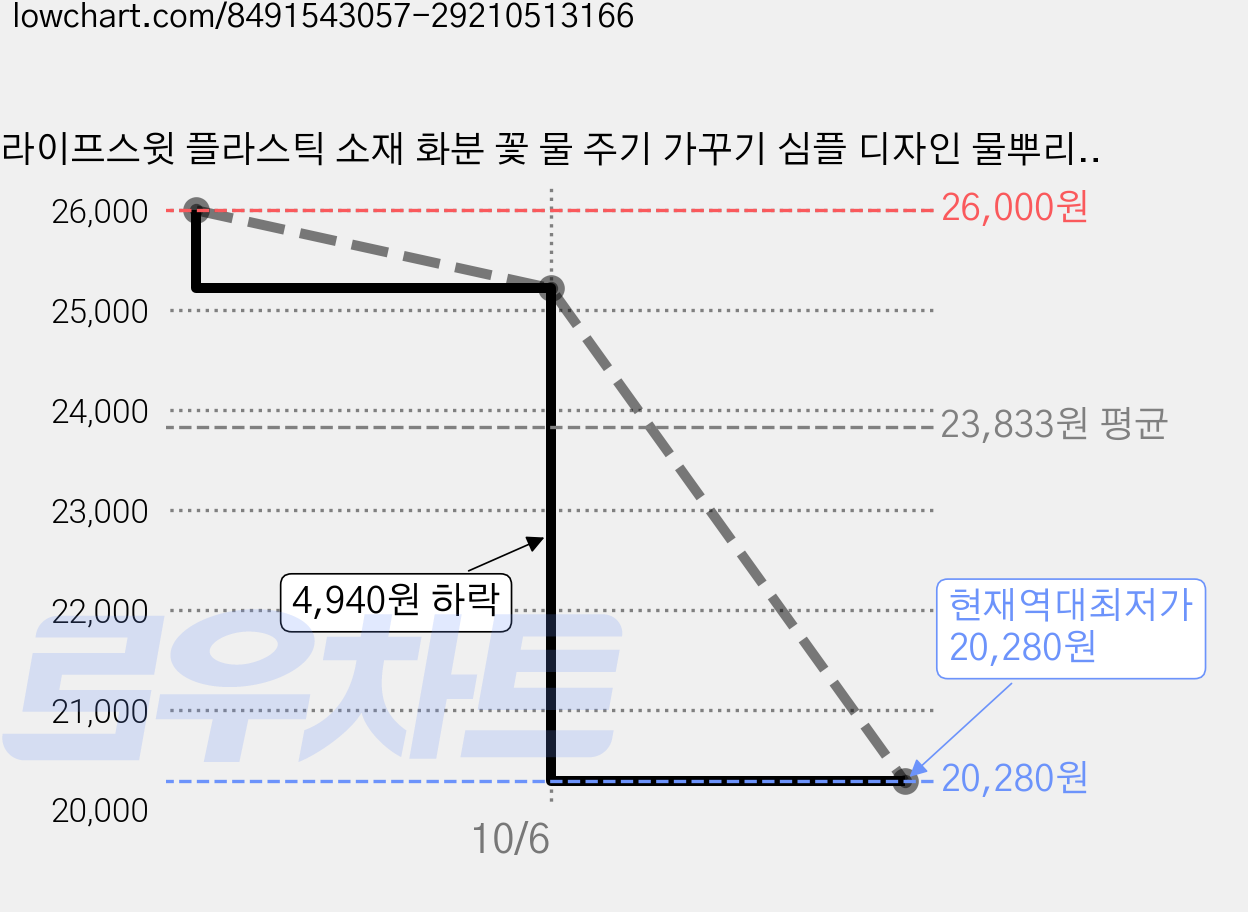 라이프스윗 플라스틱 소재 화분 꽃 물 주기 가꾸기 심플 디자인 물뿌리개, 2개, 블루 가격 변동 차트, 현재가 20,280원, 역대최저가