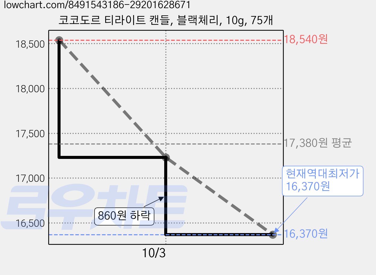 코코도르 티라이트 캔들, 블랙체리, 10g, 75개 가격 변동 차트, 현재가 16,370원, 역대최저가