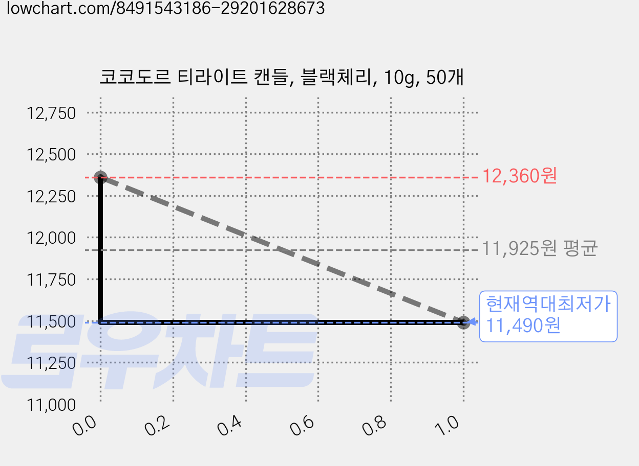 코코도르 티라이트 캔들, 블랙체리, 10g, 50개 가격 변동 차트, 현재가 11,490원, 역대최저가