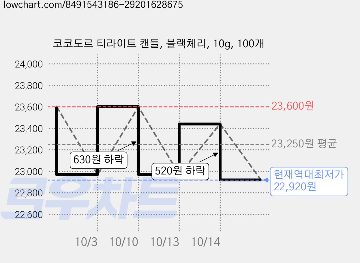 코코도르 티라이트 캔들, 블랙체리, 10g, 100개 가격 변동 차트, 현재가 22,920원, 역대최저가