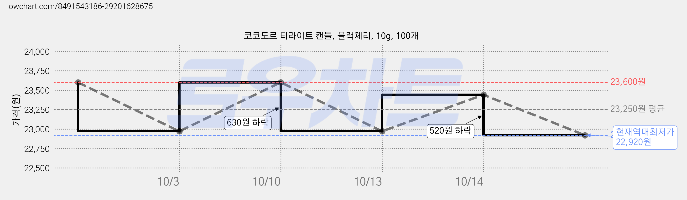코코도르 티라이트 캔들, 블랙체리, 10g, 100개 가격 변동 차트, 현재가 22,920원, 역대최저가