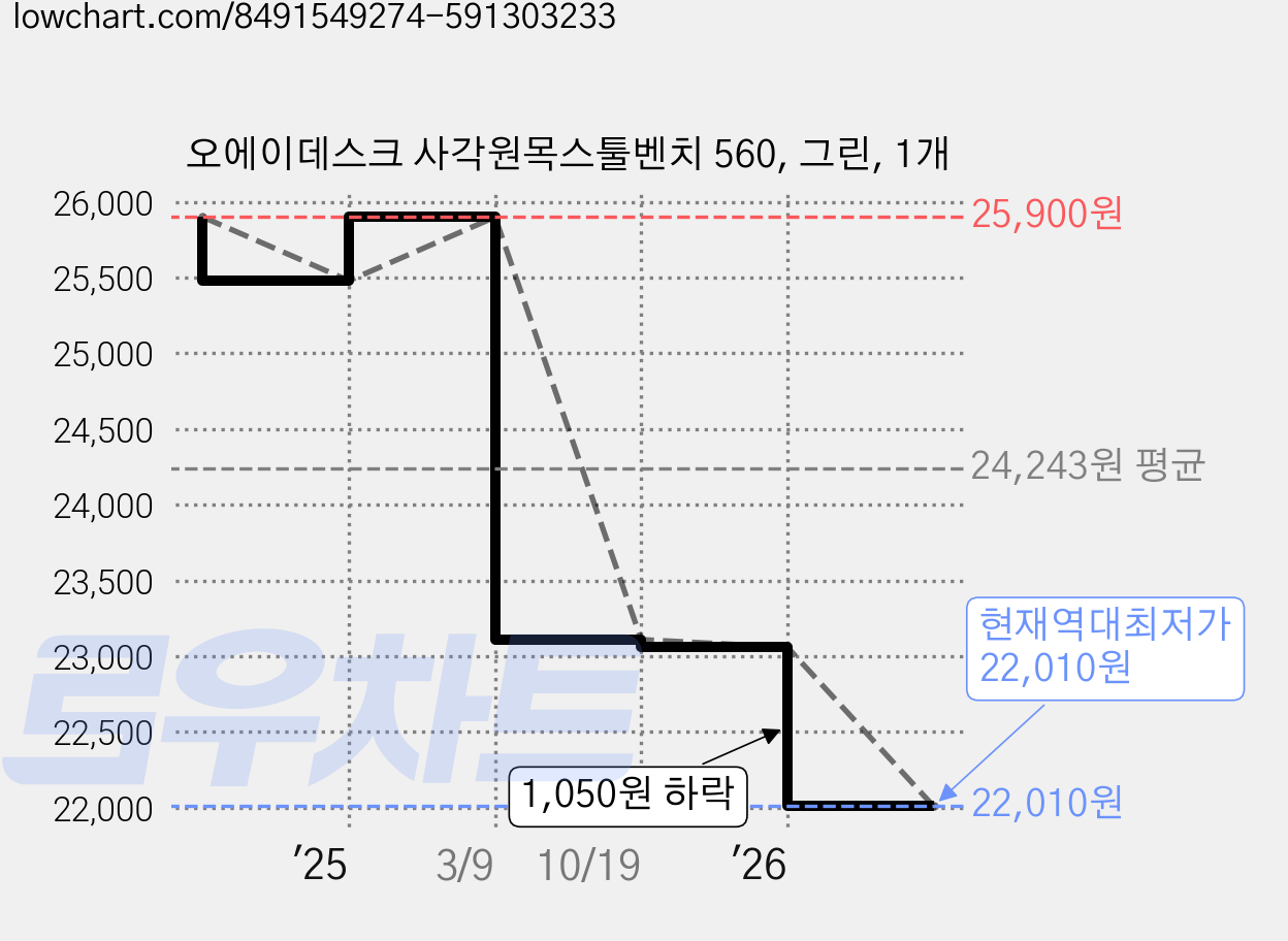 오에이데스크 사각원목스툴벤치 560, 그린, 1개 가격 변동 차트, 현재가 22,010원, 역대최저가