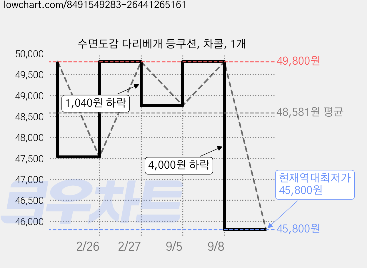 수면도감 다리베개 등쿠션, 차콜, 1개 가격 변동 차트, 현재가 45,800원, 역대최저가