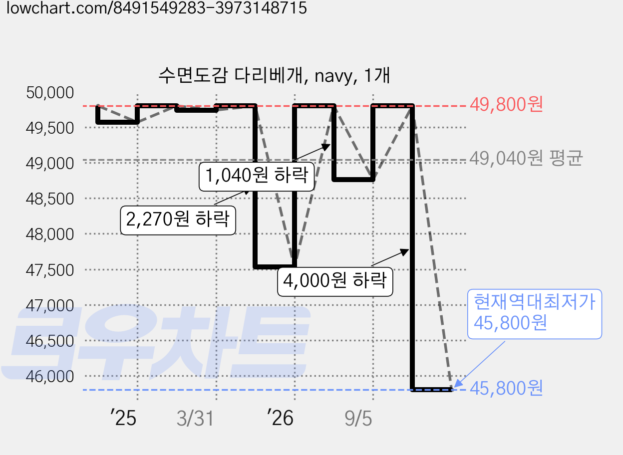 수면도감 다리베개, navy, 1개 가격 변동 차트, 현재가 45,800원, 역대최저가