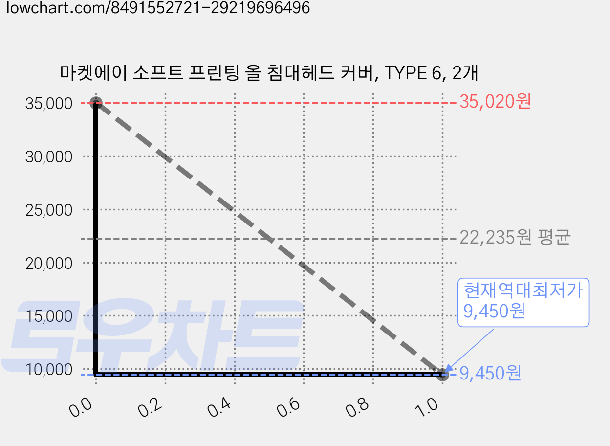 마켓에이 소프트 프린팅 올 침대헤드 커버, TYPE 6, 2개 가격 변동 차트, 현재가 9,450원, 역대최저가
