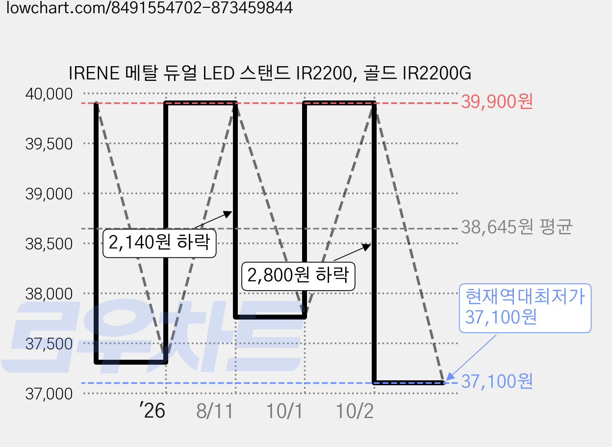 IRENE 메탈 듀얼 LED 스탠드 IR2200, 골드 IR2200G 가격 변동 차트, 현재가 37,100원, 역대최저가