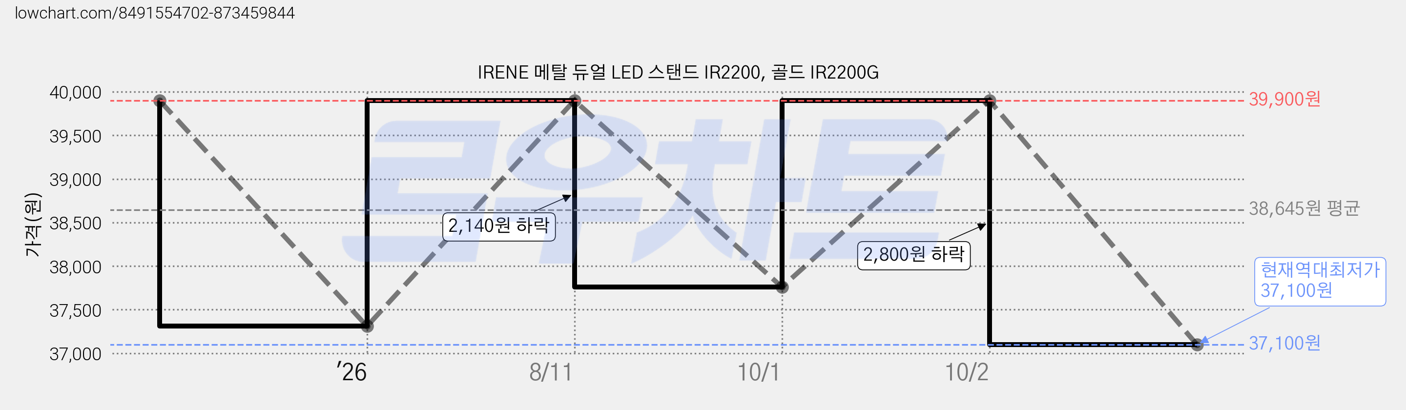 IRENE 메탈 듀얼 LED 스탠드 IR2200, 골드 IR2200G 가격 변동 차트, 현재가 37,100원, 역대최저가