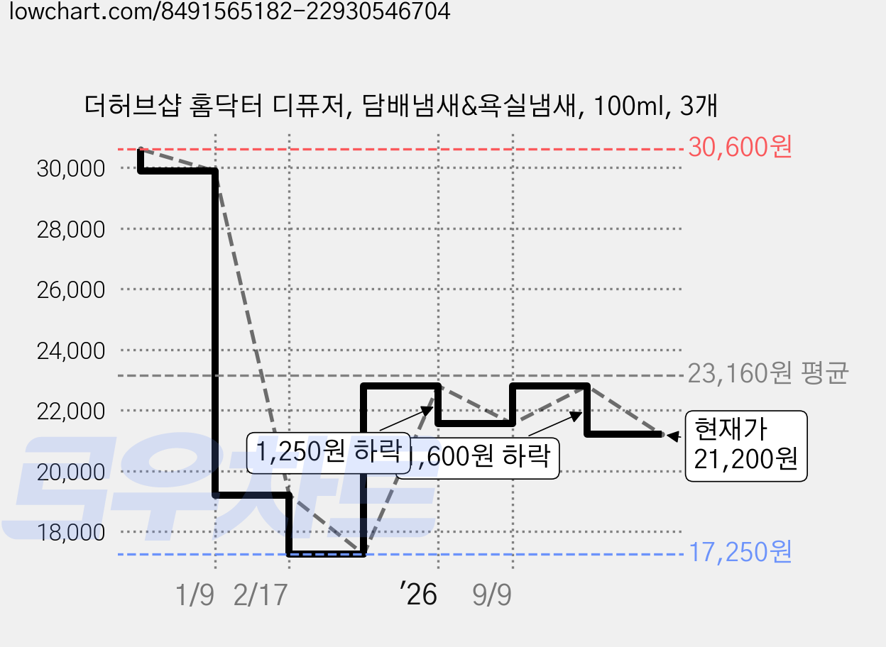 더허브샵 홈닥터 디퓨저, 담배냄새&욕실냄새, 100ml, 3개 가격 변동 차트, 현재가 21,200원, 관측 최저가 17,250원