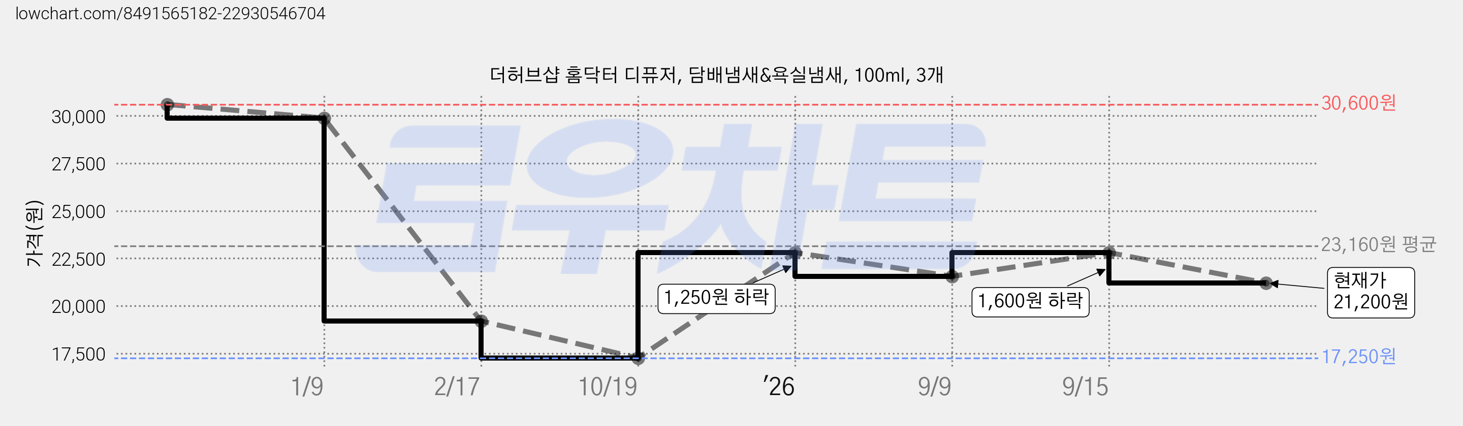 더허브샵 홈닥터 디퓨저, 담배냄새&욕실냄새, 100ml, 3개 가격 변동 차트, 현재가 21,200원, 관측 최저가 17,250원