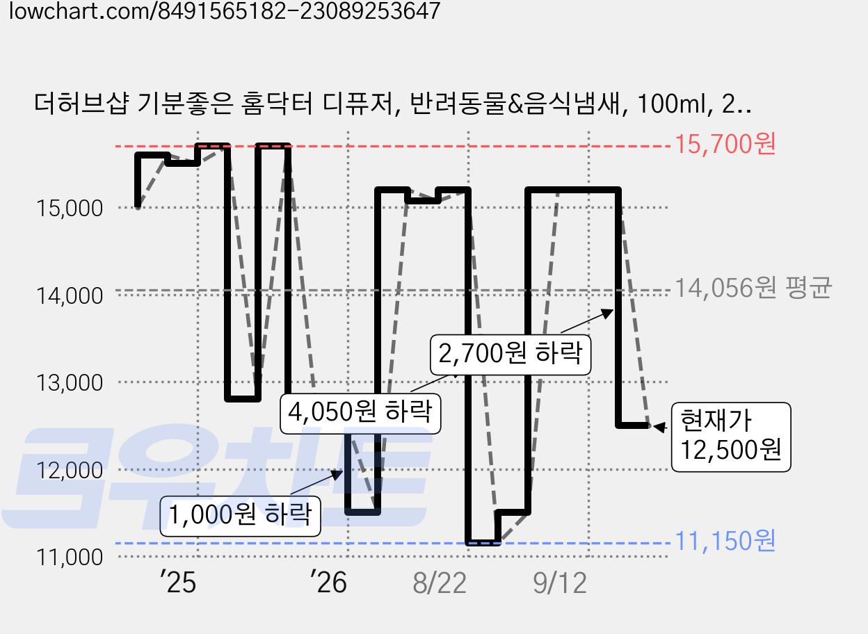 더허브샵 기분좋은 홈닥터 디퓨저, 반려동물&음식냄새, 100ml, 2개 가격 변동 차트, 현재가 12,500원, 관측 최저가 11,150원