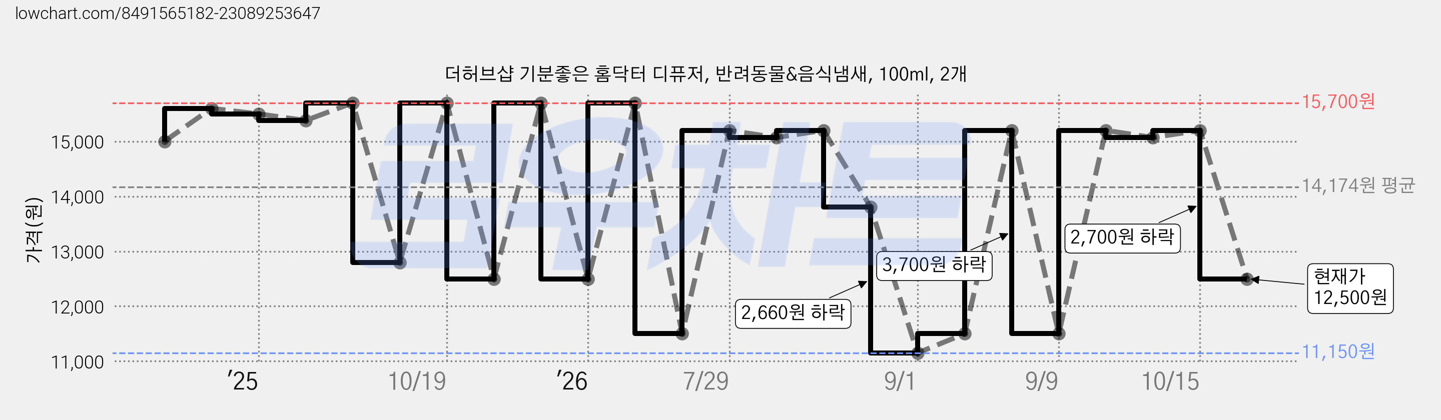 더허브샵 기분좋은 홈닥터 디퓨저, 반려동물&음식냄새, 100ml, 2개 가격 변동 차트, 현재가 12,500원, 관측 최저가 11,150원