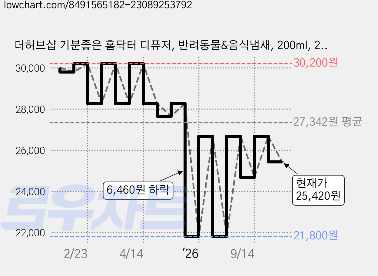 더허브샵 기분좋은 홈닥터 디퓨저, 반려동물&음식냄새, 200ml, 2개 가격 변동 차트, 현재가 25,420원, 관측 최저가 21,800원