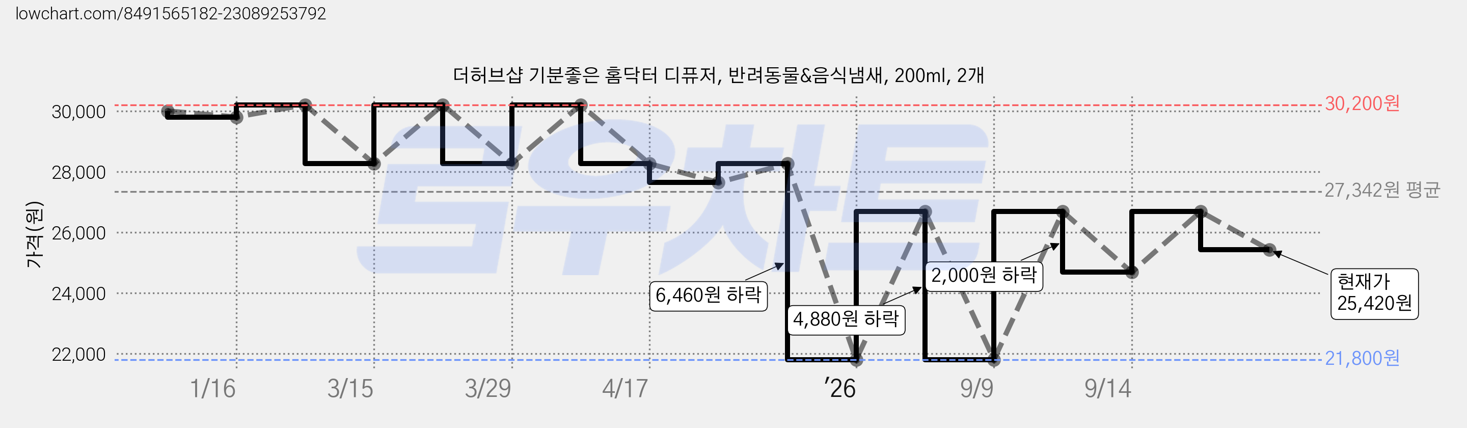 더허브샵 기분좋은 홈닥터 디퓨저, 반려동물&음식냄새, 200ml, 2개 가격 변동 차트, 현재가 25,420원, 관측 최저가 21,800원