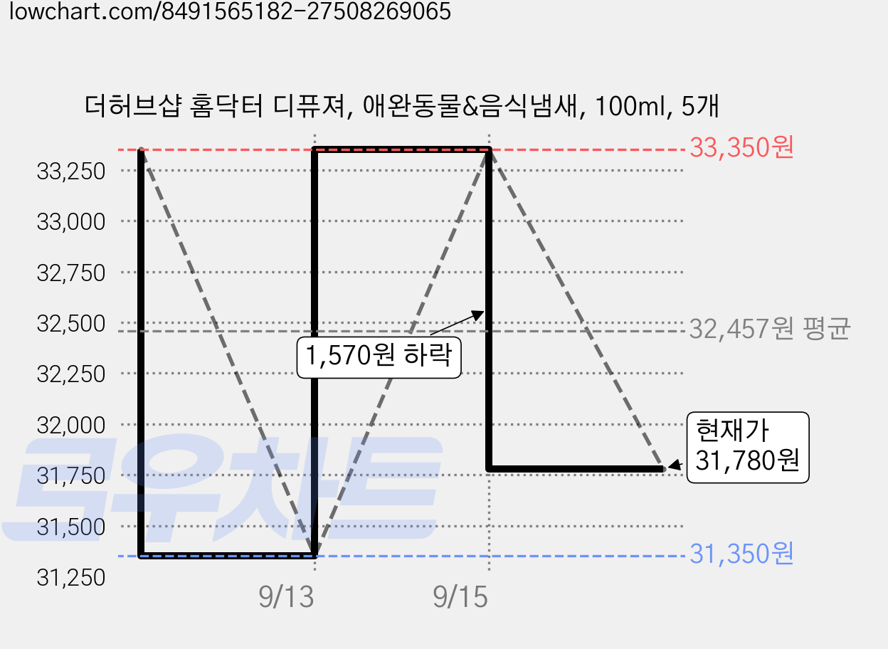 더허브샵 홈닥터 디퓨져, 애완동물&음식냄새, 100ml, 5개 가격 변동 차트, 현재가 31,780원, 관측 최저가 31,350원