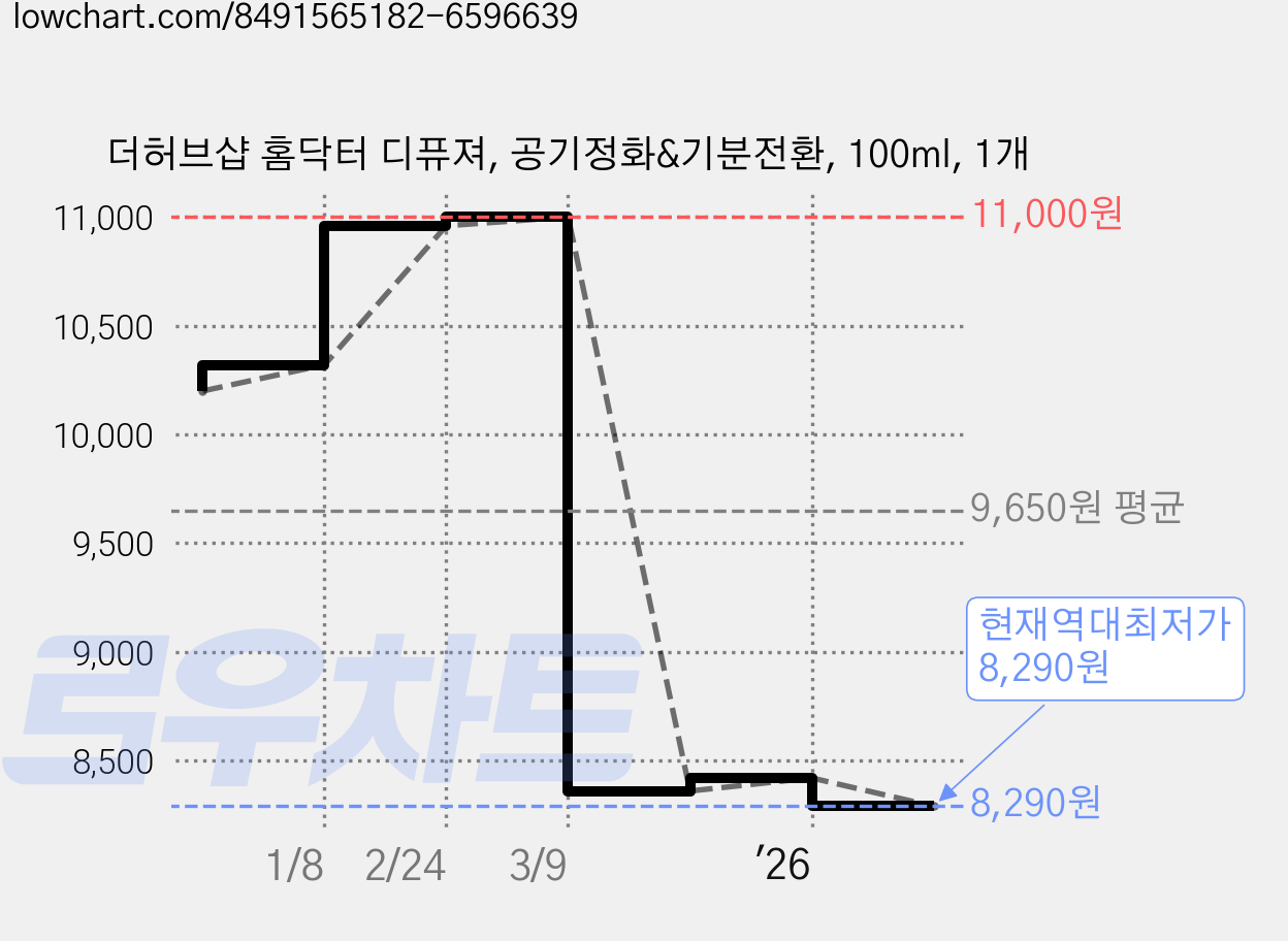 더허브샵 홈닥터 디퓨져, 공기정화&기분전환, 100ml, 1개 가격 변동 차트, 현재가 8,290원, 역대최저가