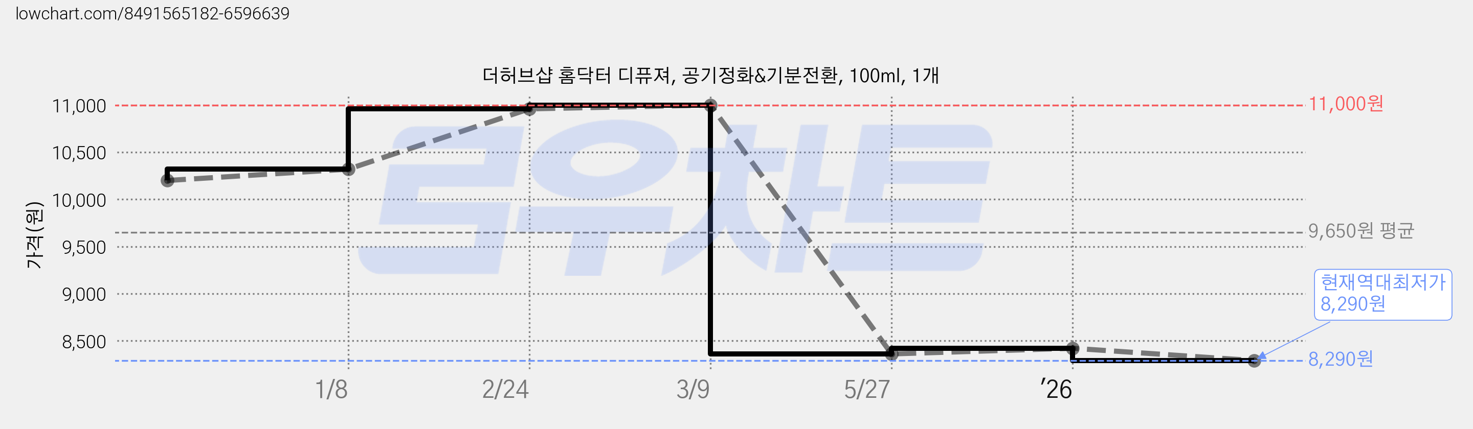 더허브샵 홈닥터 디퓨져, 공기정화&기분전환, 100ml, 1개 가격 변동 차트, 현재가 8,290원, 역대최저가