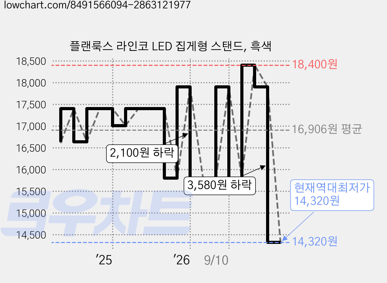 플랜룩스 라인코 LED 집게형 스탠드, 흑색 가격 변동 차트, 현재가 14,320원, 역대최저가