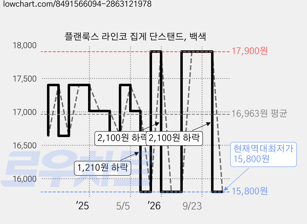 플랜룩스 라인코 집게 단스탠드, 백색 가격 변동 차트, 현재가 15,800원, 역대최저가