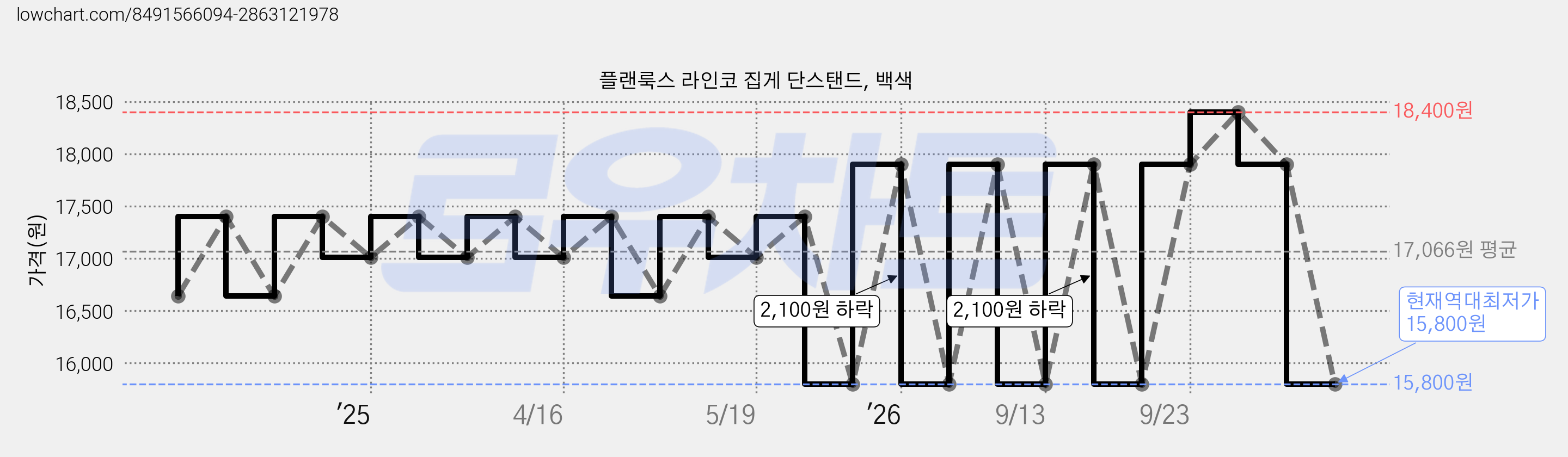 플랜룩스 라인코 집게 단스탠드, 백색 가격 변동 차트, 현재가 15,800원, 역대최저가