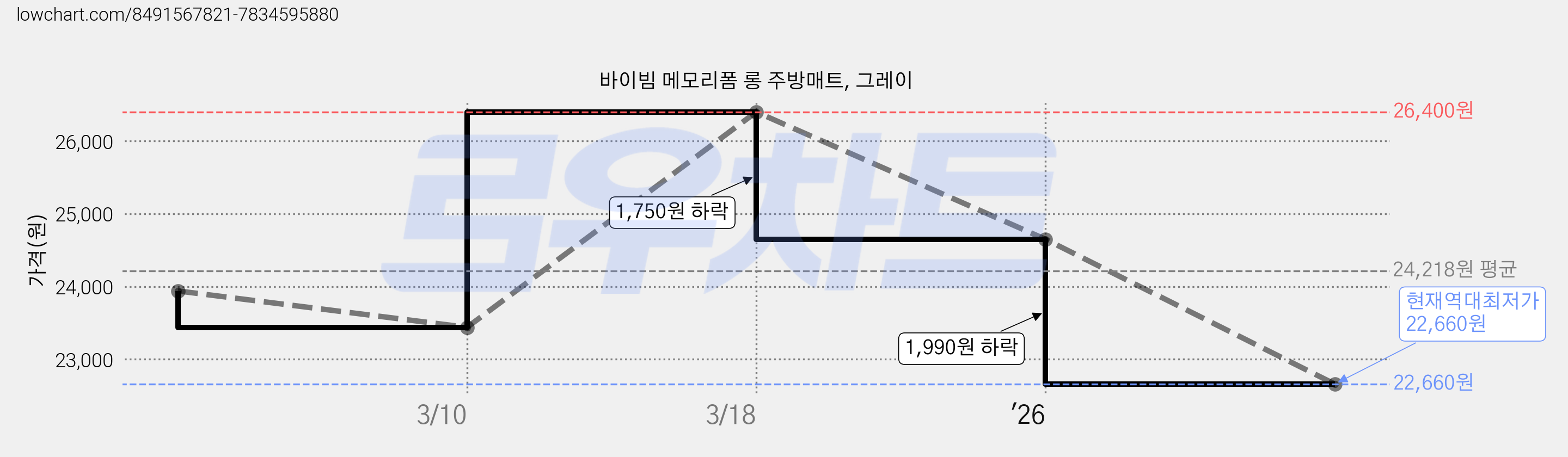 바이빔 메모리폼 롱 주방매트, 그레이 가격 변동 차트, 현재가 22,660원, 역대최저가