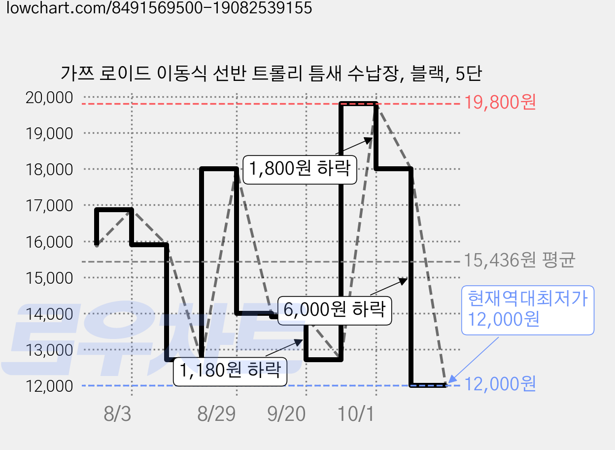 가쯔 로이드 이동식 선반 트롤리 틈새 수납장, 블랙, 5단 가격 변동 차트, 현재가 12,000원, 역대최저가