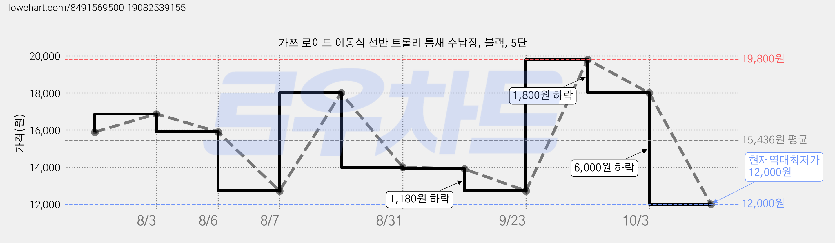 가쯔 로이드 이동식 선반 트롤리 틈새 수납장, 블랙, 5단 가격 변동 차트, 현재가 12,000원, 역대최저가