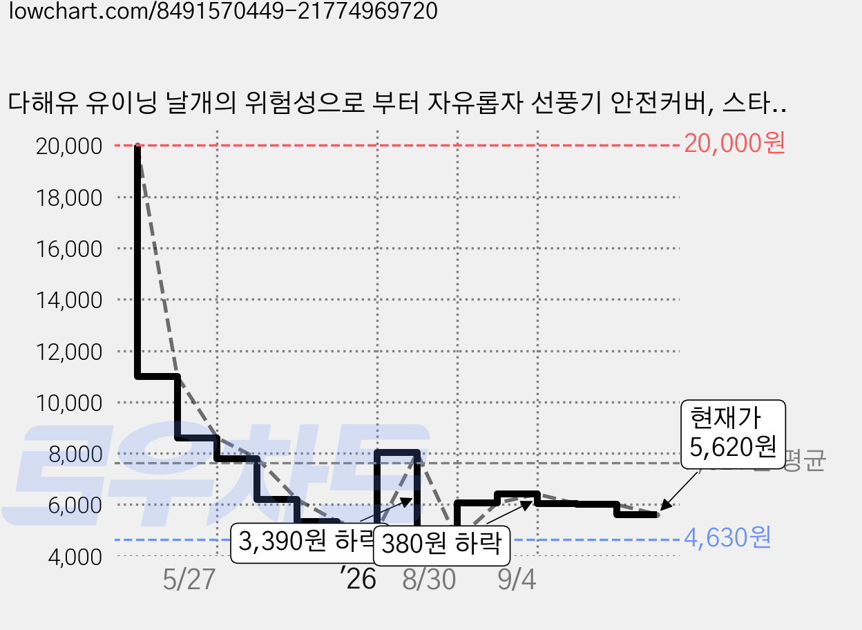 다해유 유이닝 날개의 위험성으로 부터 자유롭자 선풍기 안전커버, 스타일 16, 1개 가격 변동 차트, 현재가 5,620원, 관측 최저가 4,630원