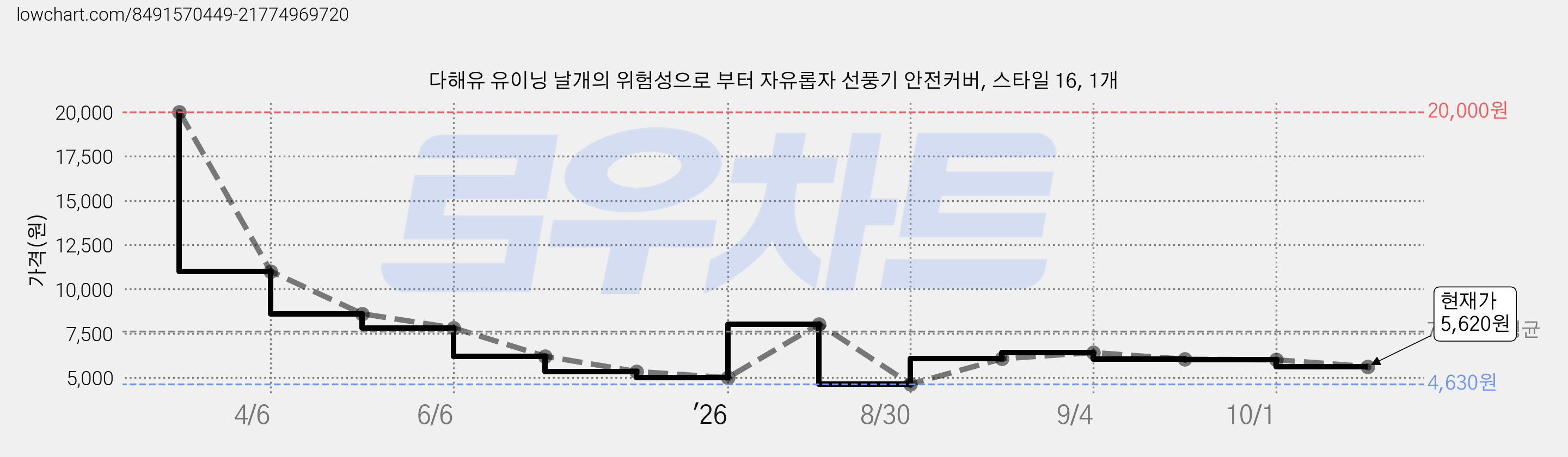 다해유 유이닝 날개의 위험성으로 부터 자유롭자 선풍기 안전커버, 스타일 16, 1개 가격 변동 차트, 현재가 5,620원, 관측 최저가 4,630원