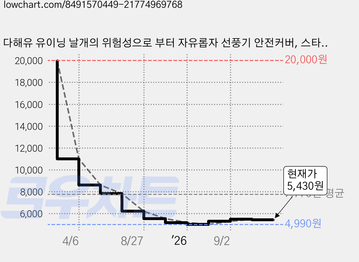 다해유 유이닝 날개의 위험성으로 부터 자유롭자 선풍기 안전커버, 스타일 30, 1개 가격 변동 차트, 현재가 5,430원, 관측 최저가 4,990원