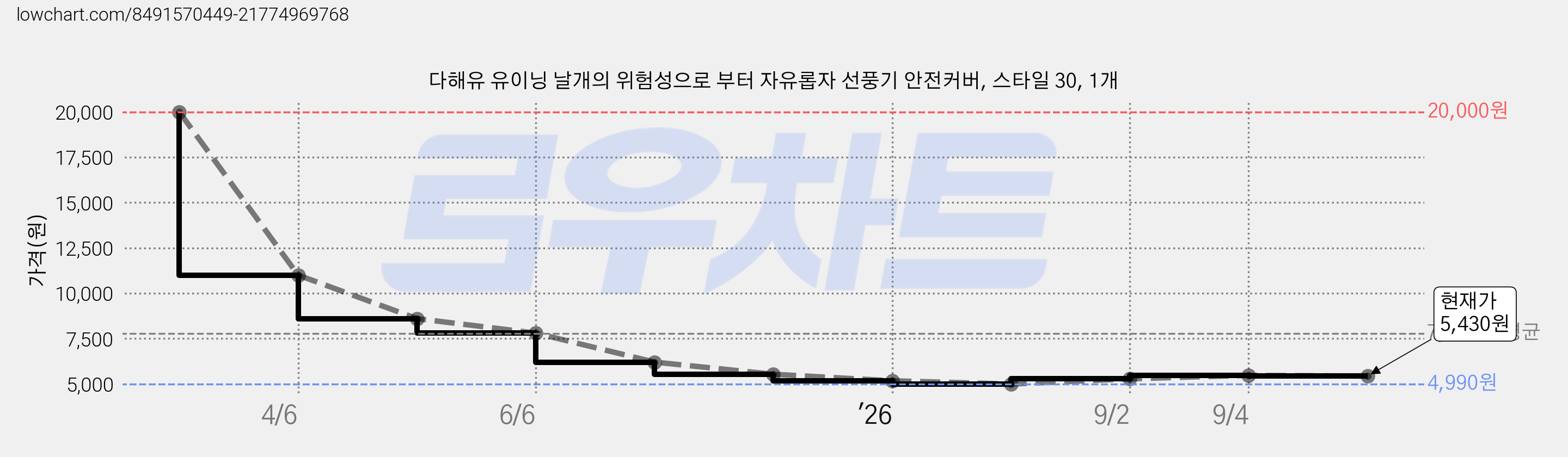 다해유 유이닝 날개의 위험성으로 부터 자유롭자 선풍기 안전커버, 스타일 30, 1개 가격 변동 차트, 현재가 5,430원, 관측 최저가 4,990원